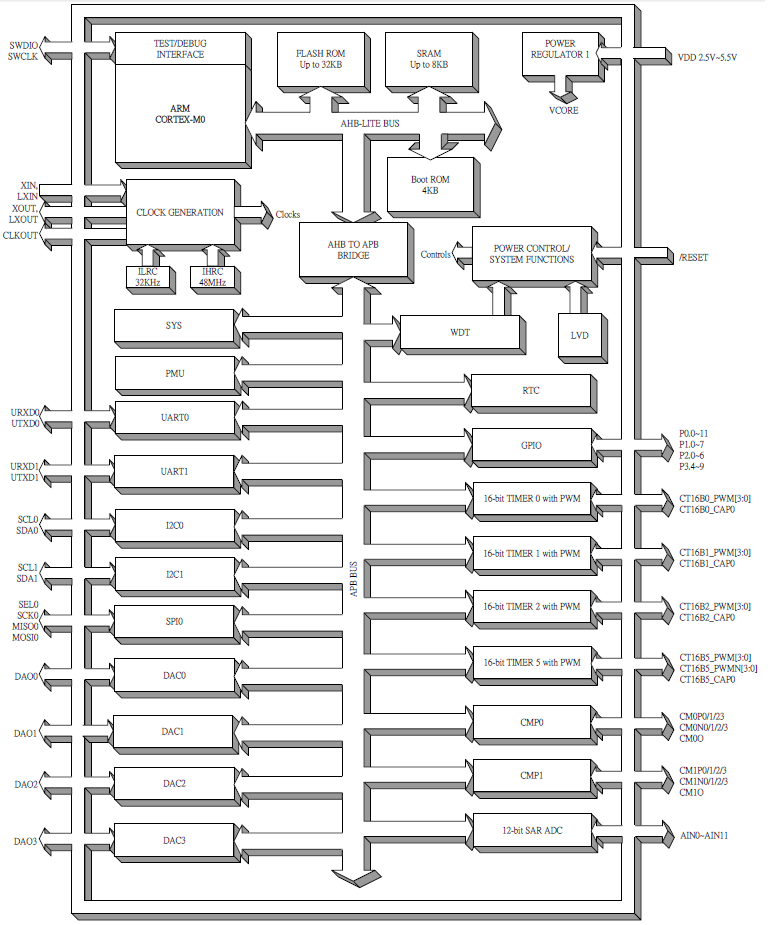 SNA32F800 Sonix Technology Co Ltd SNA32F805